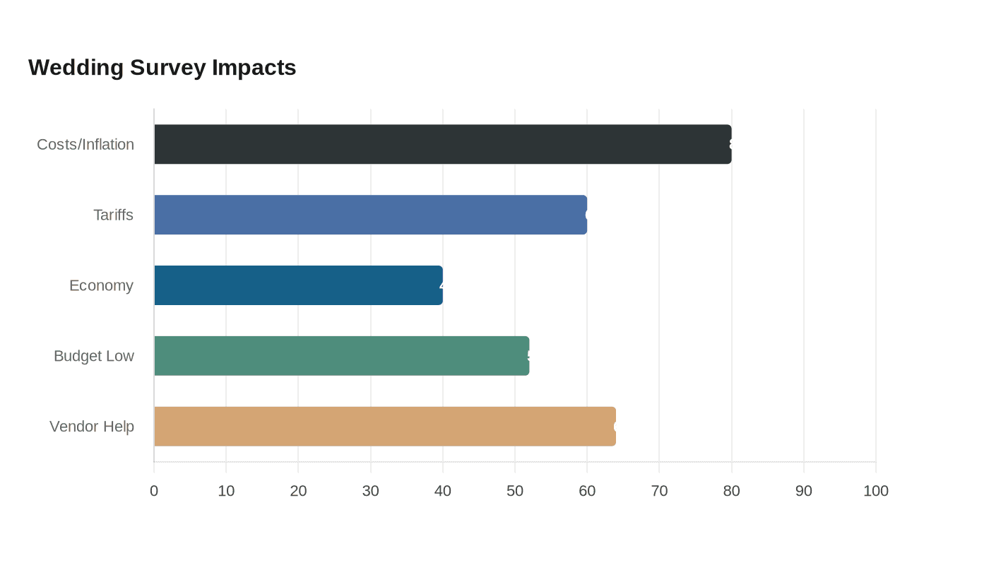 Wedding Survey Impacts
