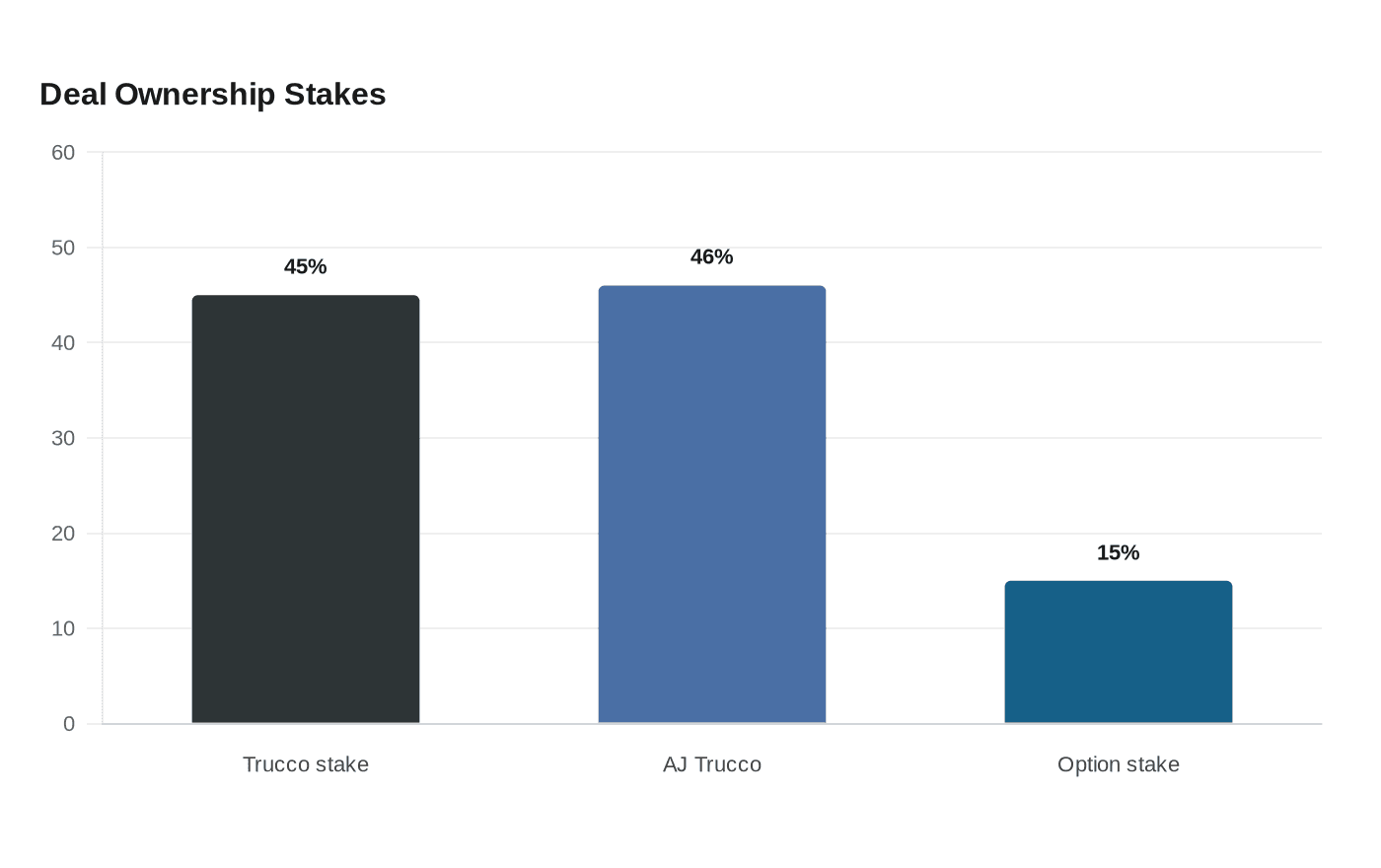 Deal Ownership Stakes