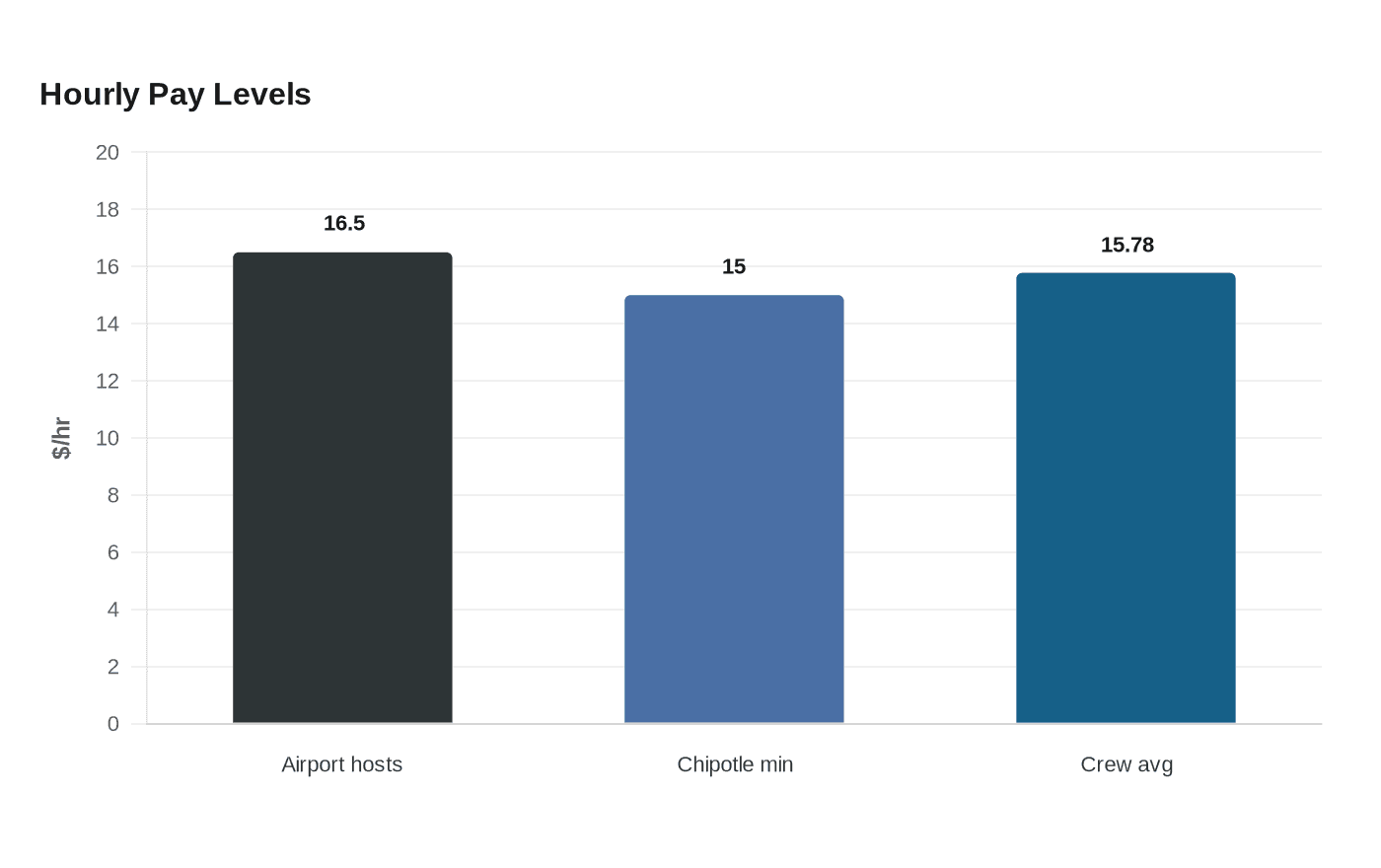 Hourly Pay Levels