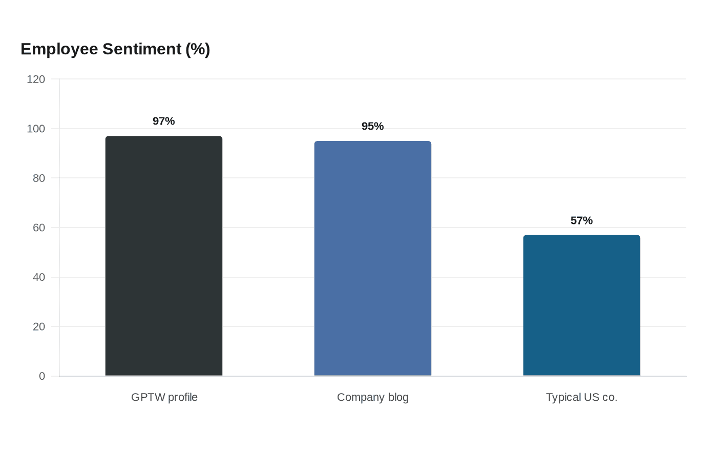 Employee Sentiment (%)
