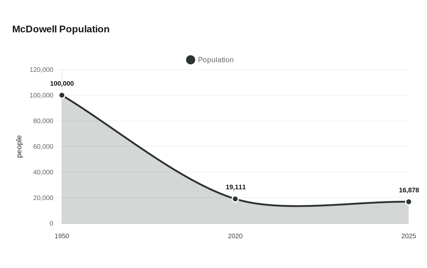 McDowell Population