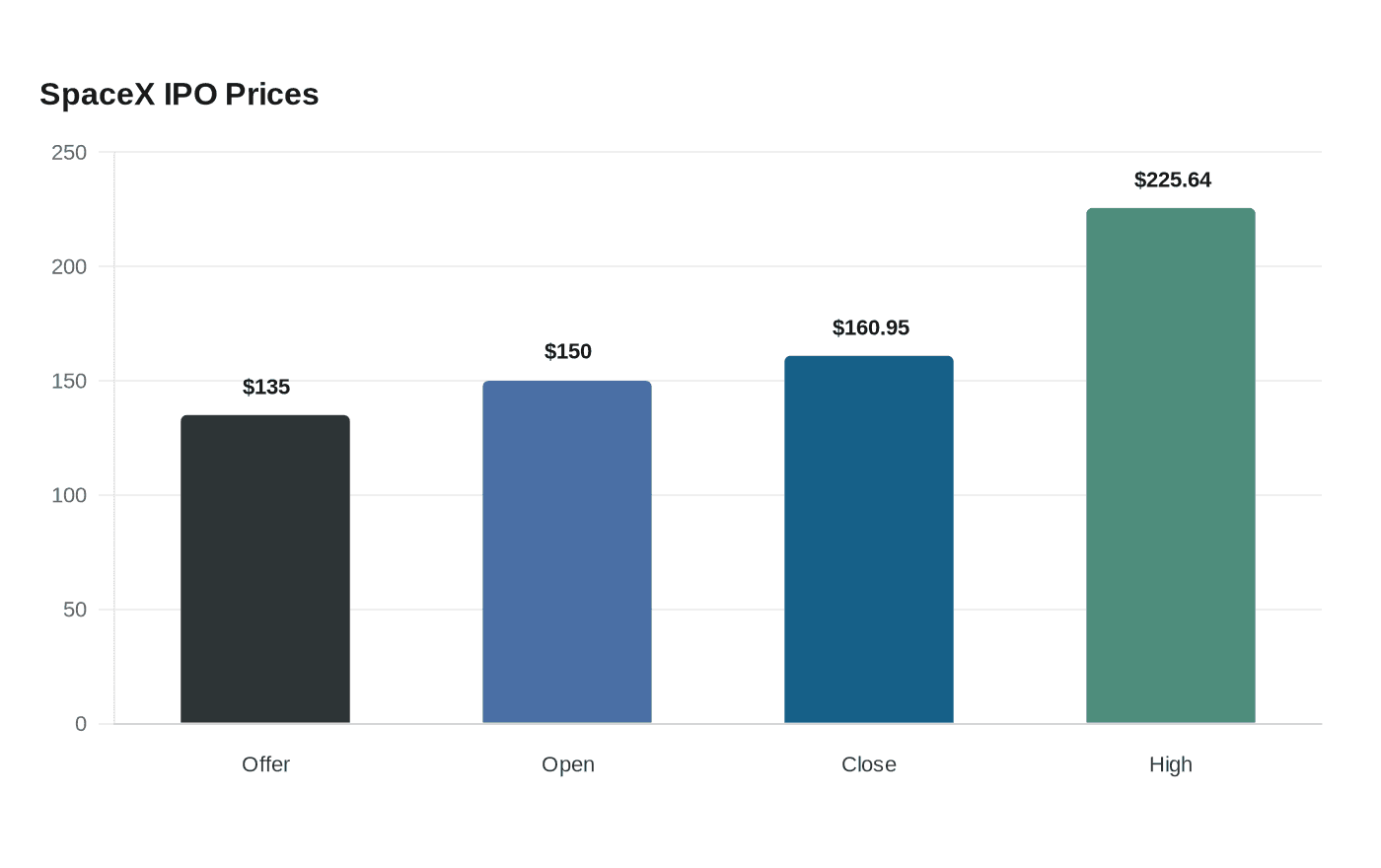 SpaceX IPO Prices