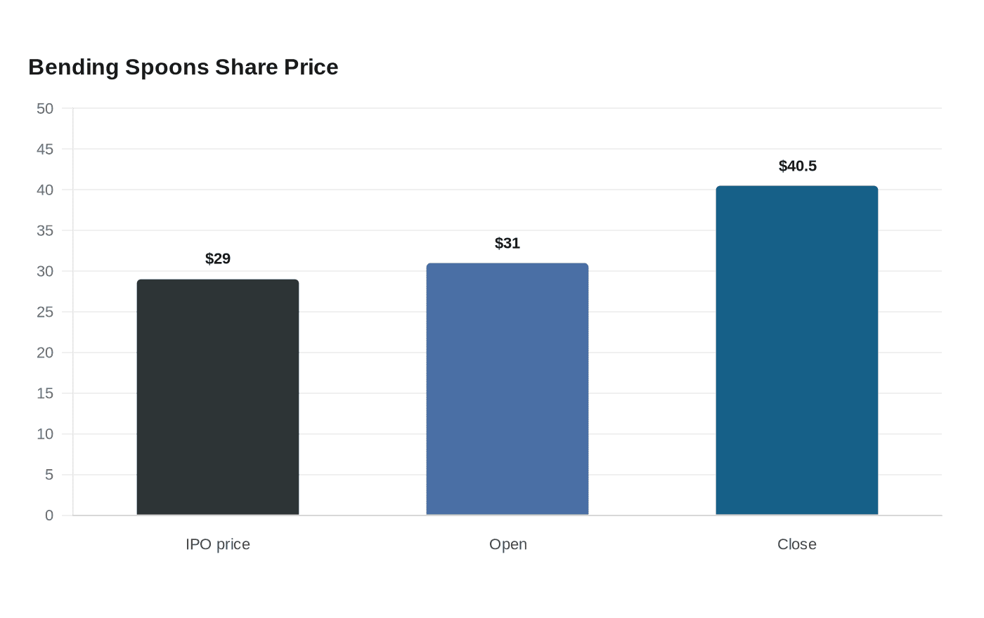 Bending Spoons Share Price