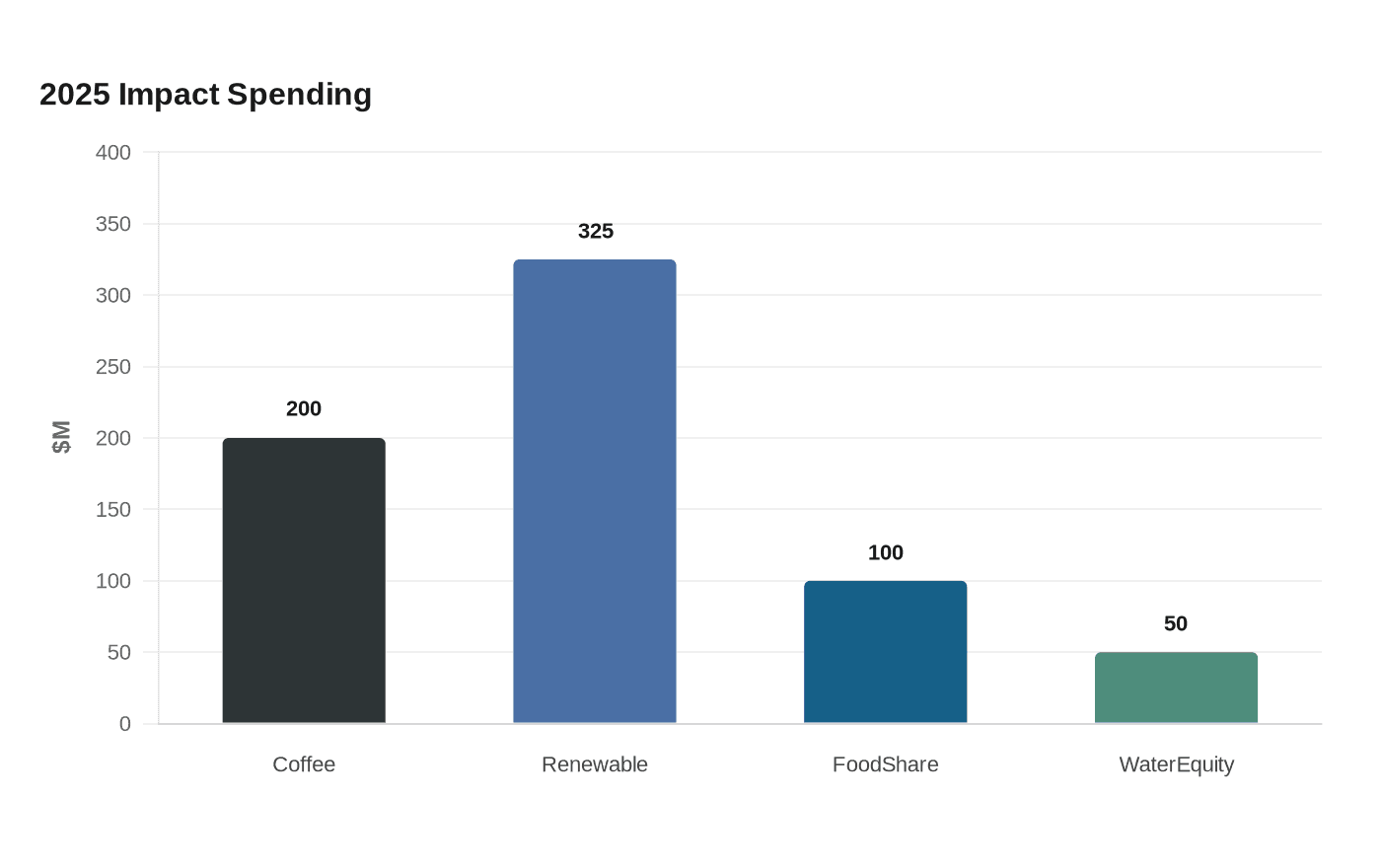 2025 Impact Spending