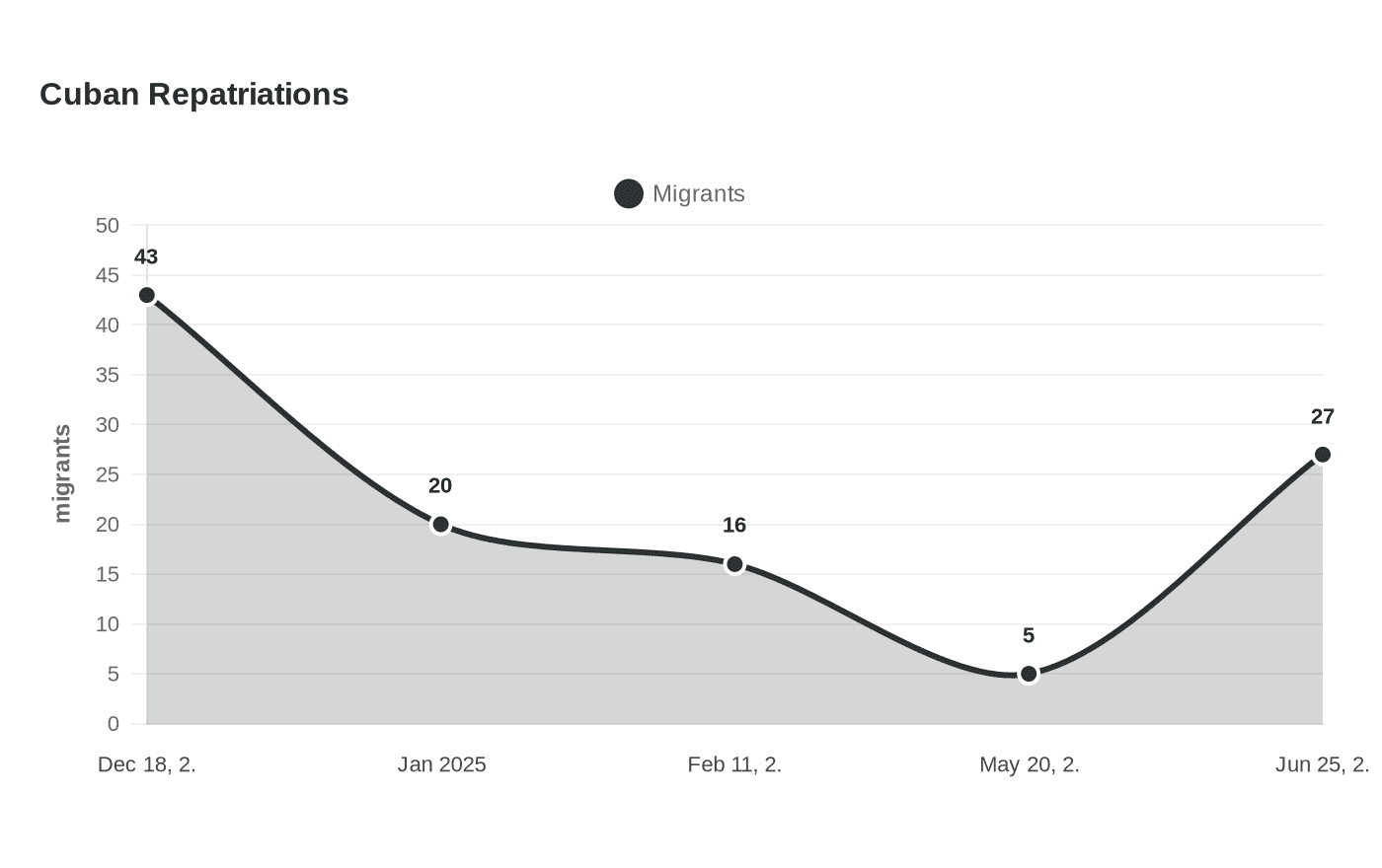 Cuban Repatriations