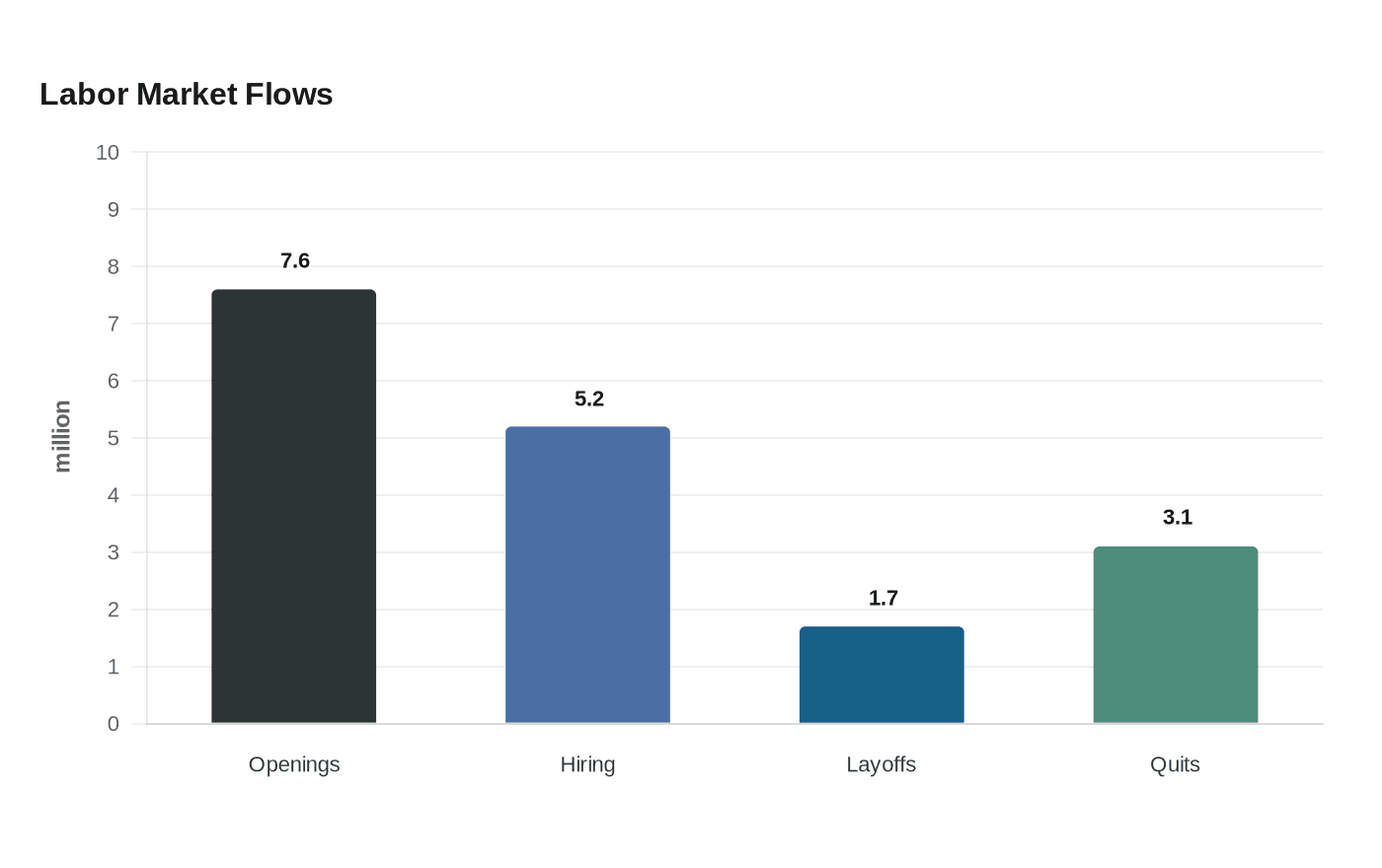 Labor Market Flows