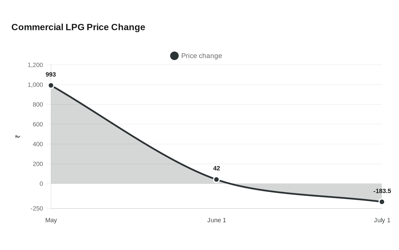 Commercial LPG Price Change