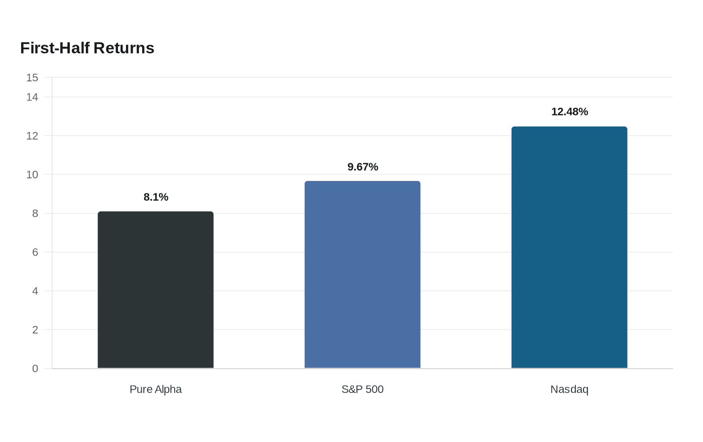 First-Half Returns