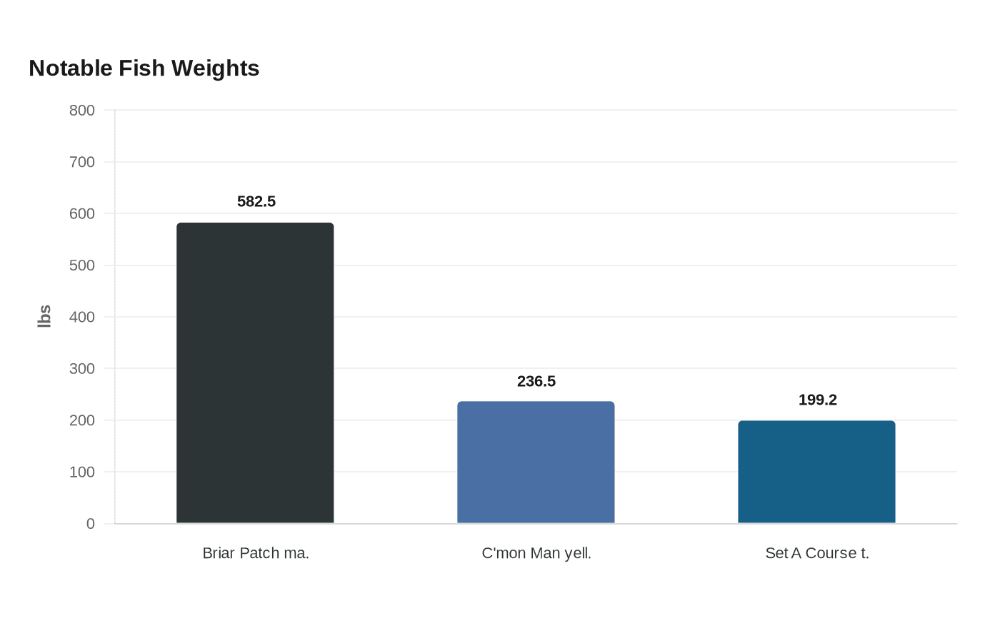 Notable Fish Weights