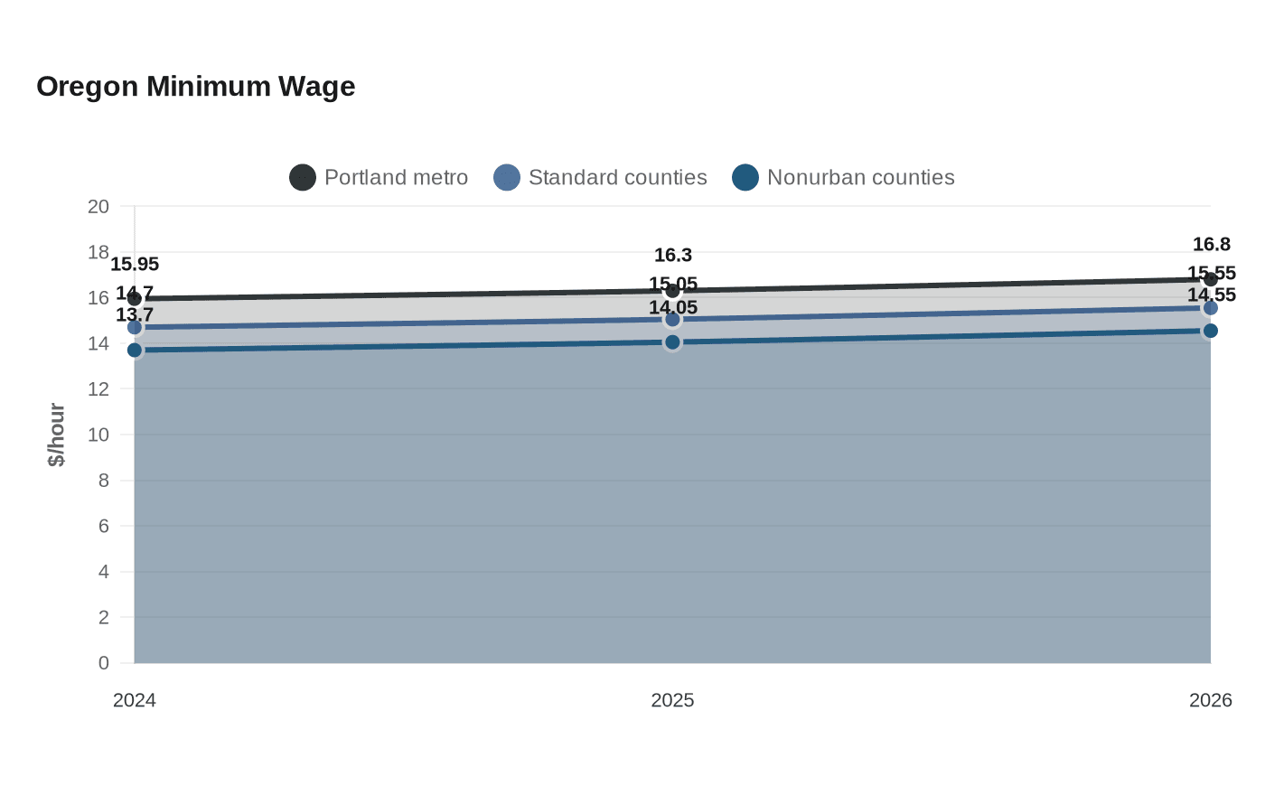 Oregon Minimum Wage