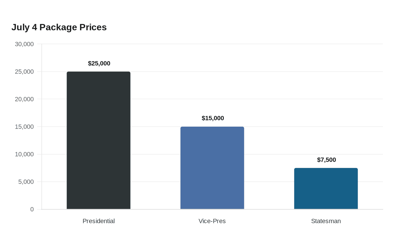 July 4 Package Prices