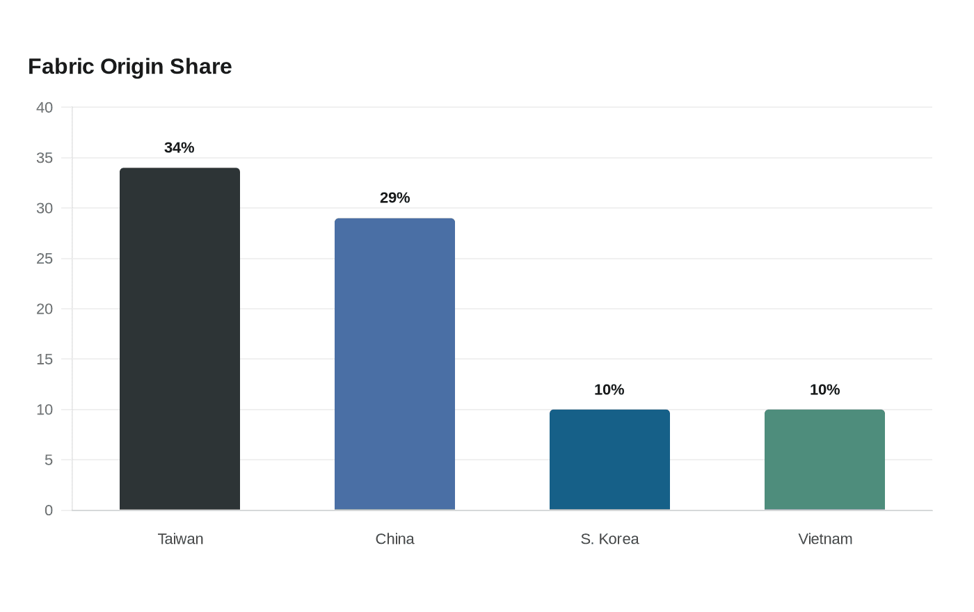 Fabric Origin Share