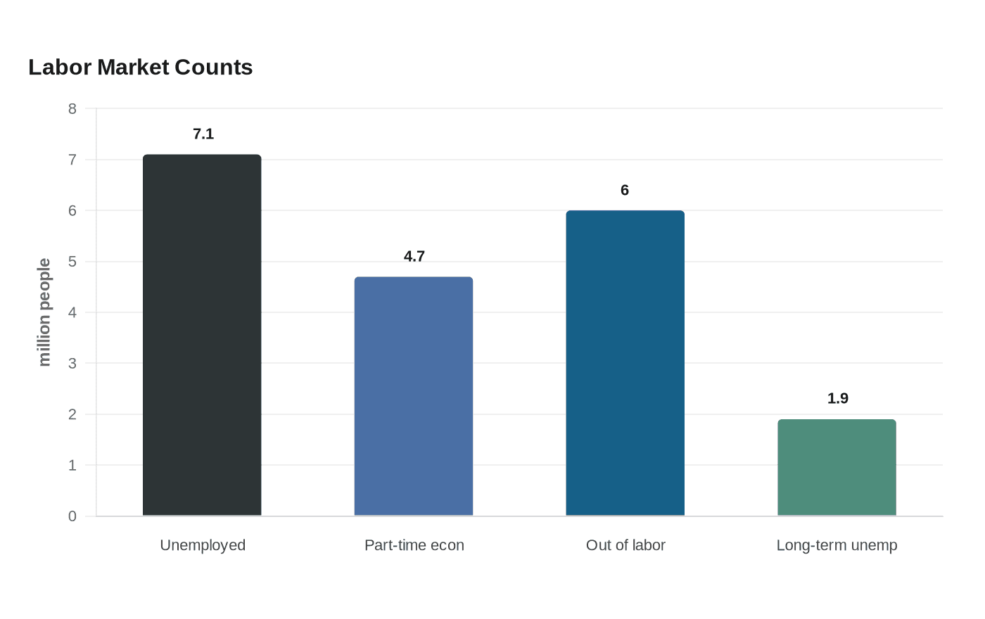Labor Market Counts