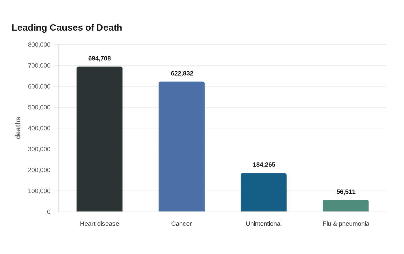 Leading Causes of Death