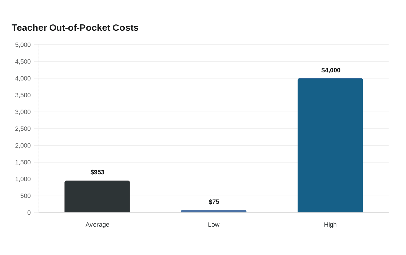 Teacher Out-of-Pocket Costs