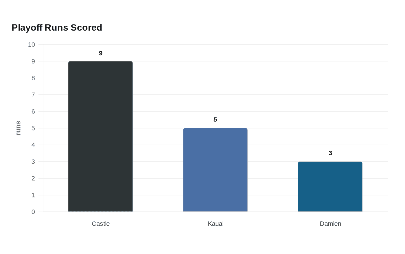 Playoff Runs Scored
