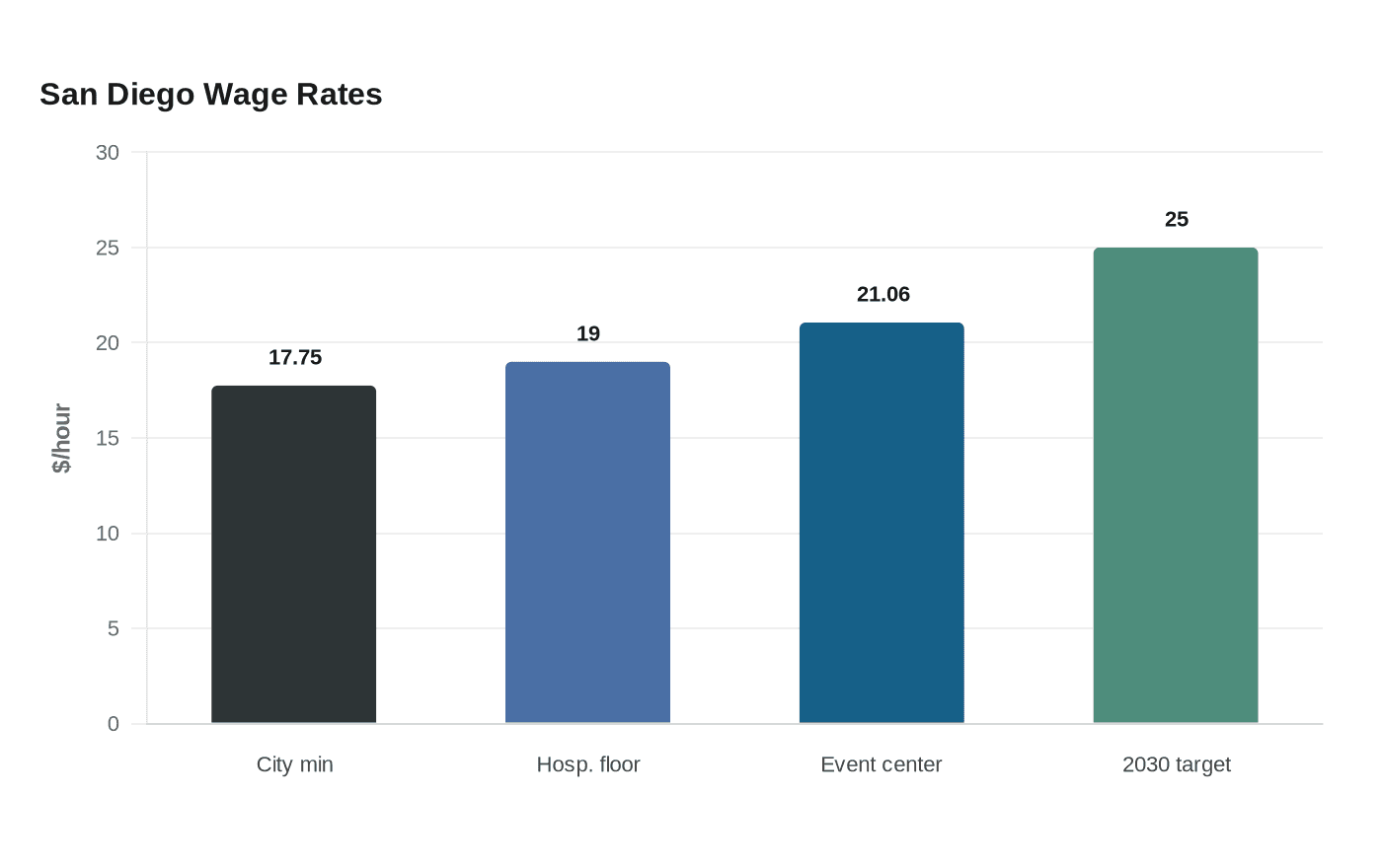 San Diego Wage Rates