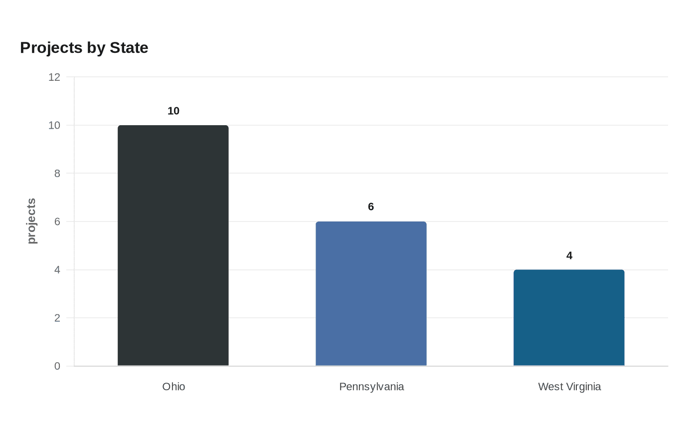 Projects by State