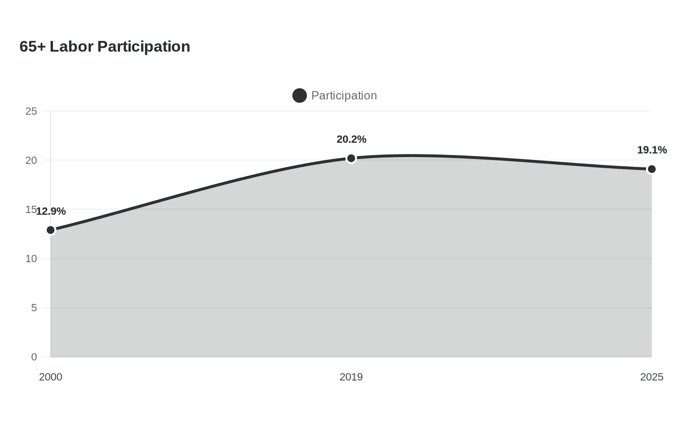 65+ Labor Participation