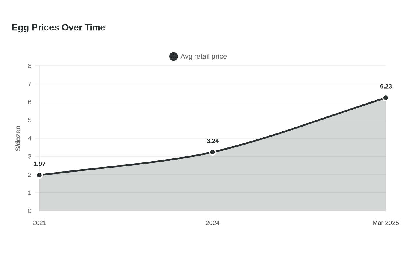 Egg Prices Over Time