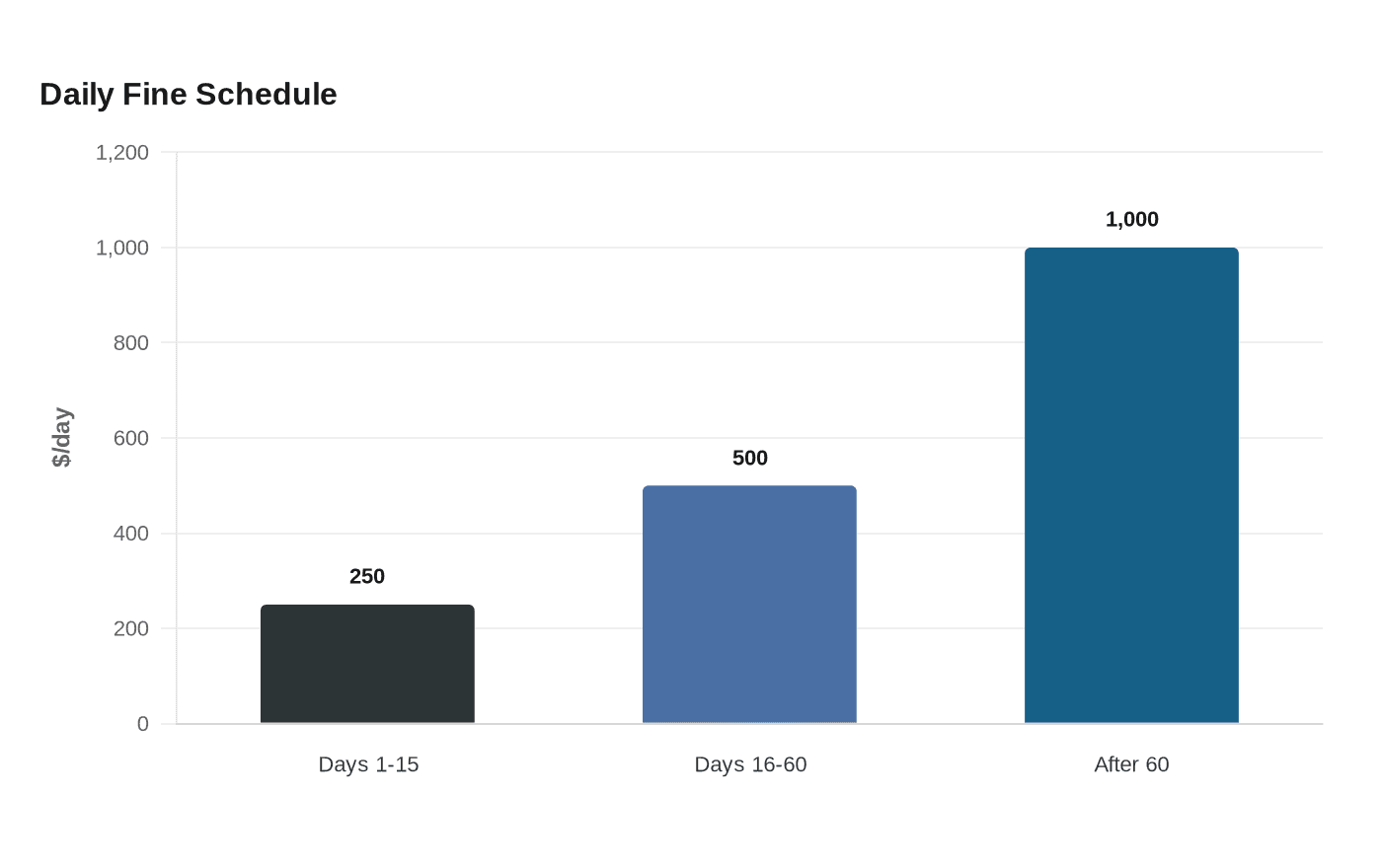 Daily Fine Schedule