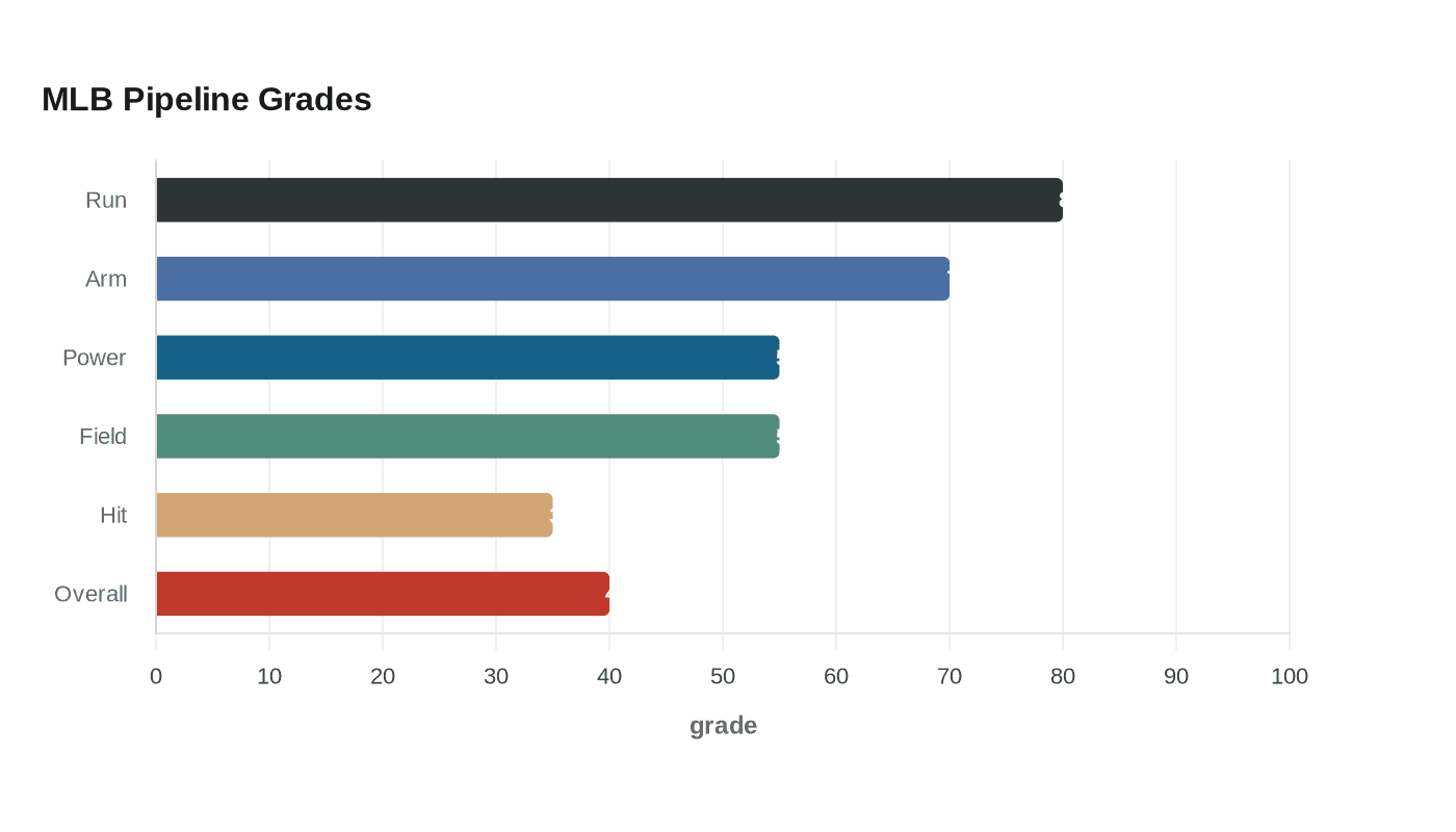 MLB Pipeline Grades