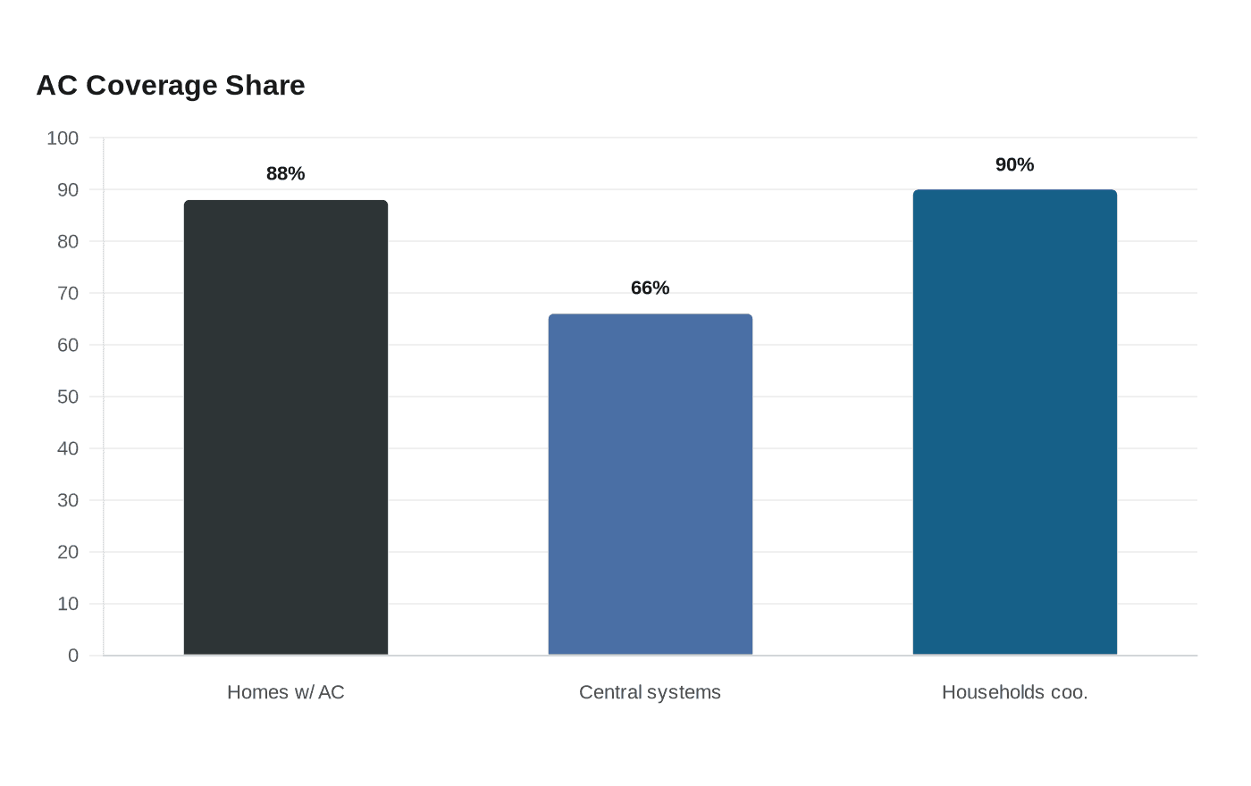 AC Coverage Share
