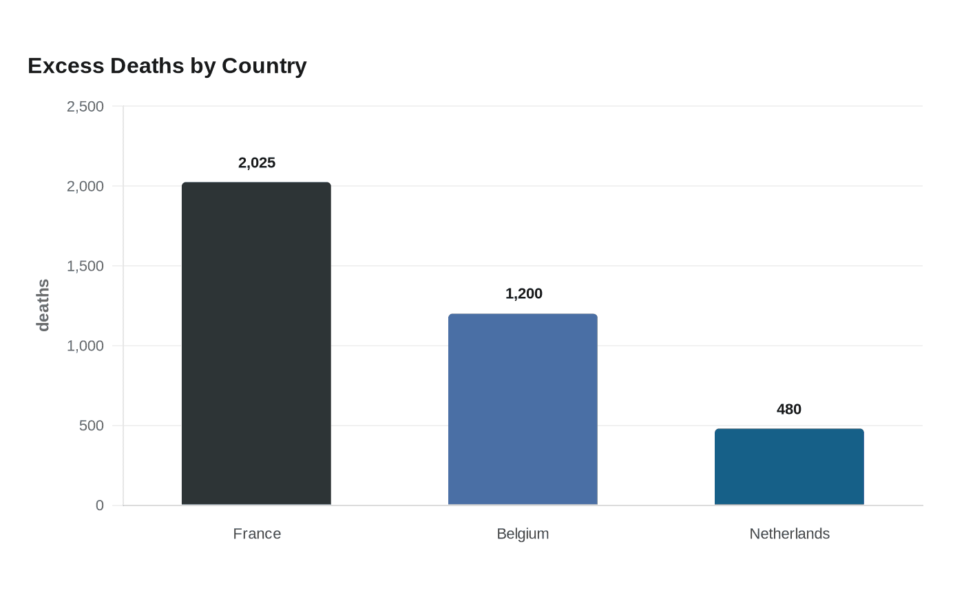 Excess Deaths by Country