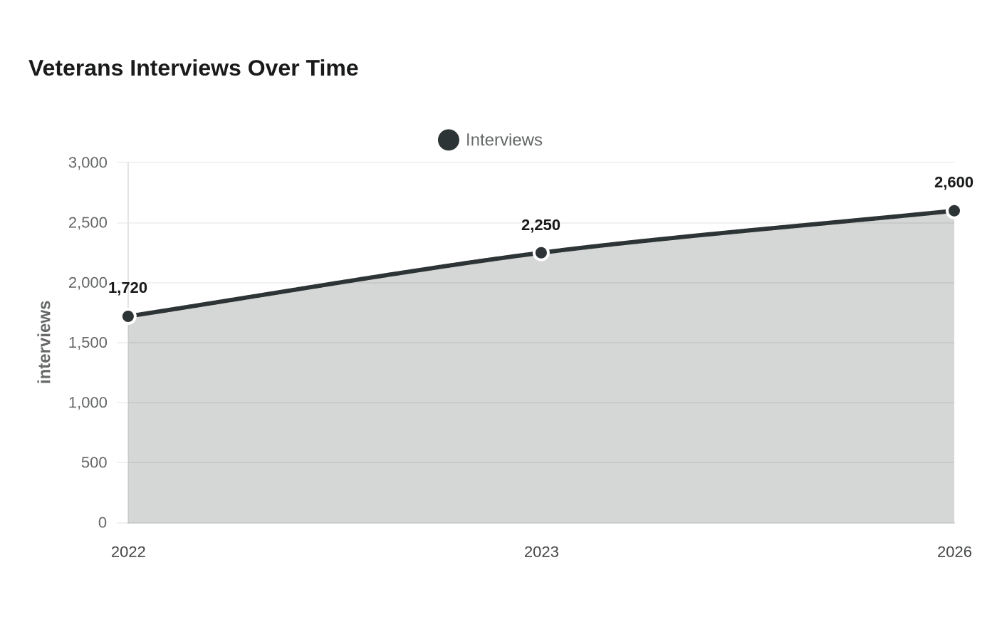 Veterans Interviews Over Time