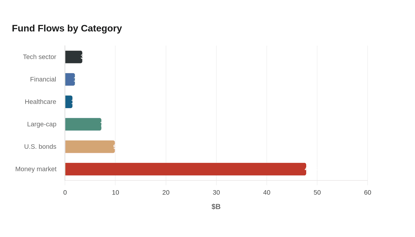 Fund Flows by Category