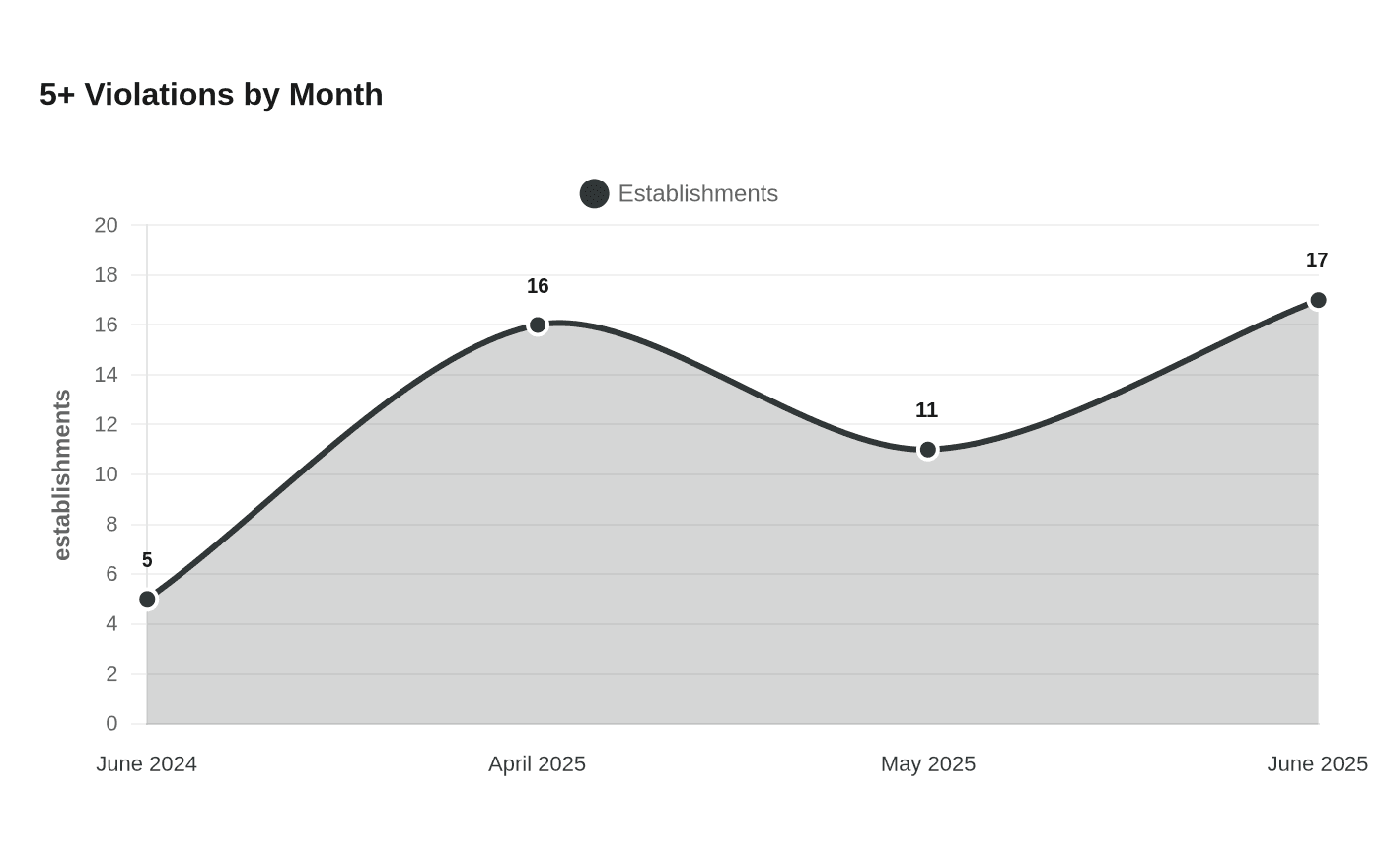 5+ Violations by Month