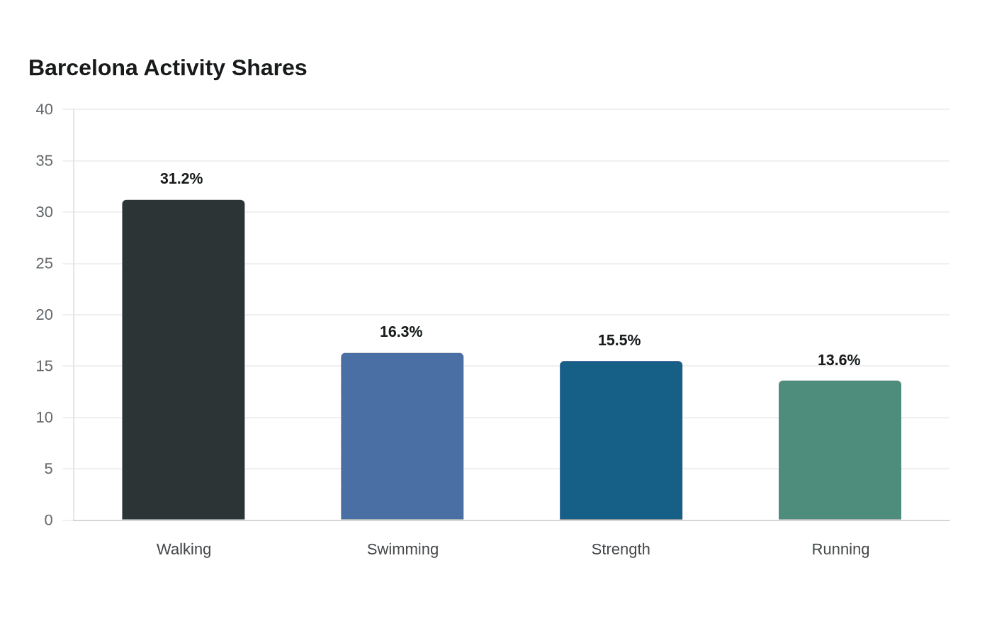 Barcelona Activity Shares