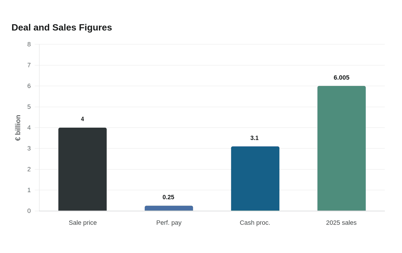 Deal and Sales Figures