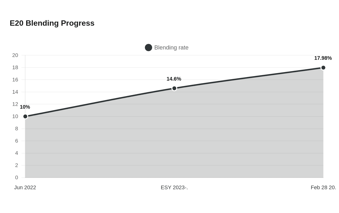 E20 Blending Progress