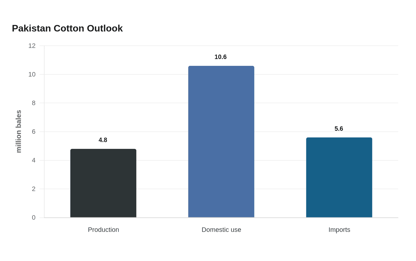 Pakistan Cotton Outlook