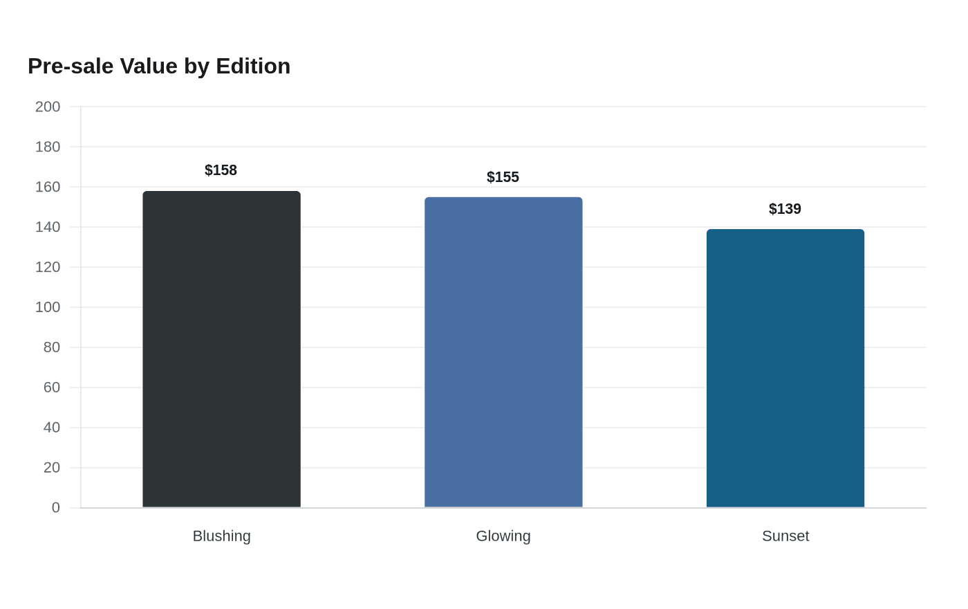 Pre-sale Value by Edition
