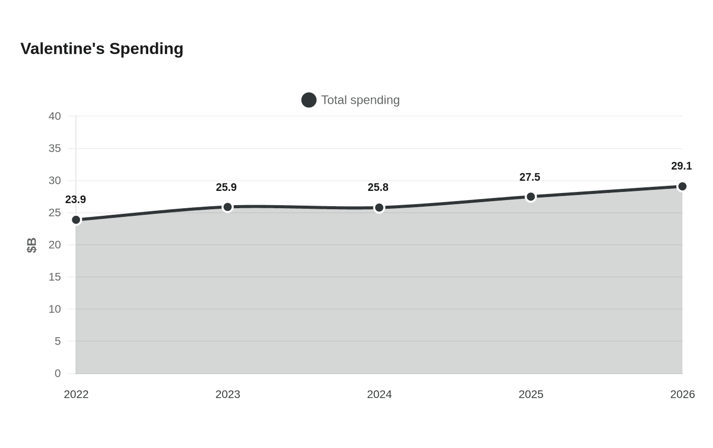 Valentine's Spending