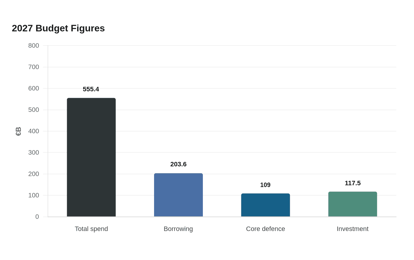2027 Budget Figures