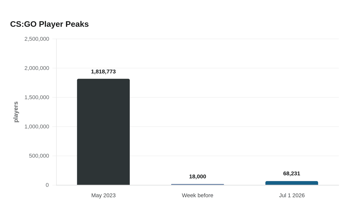 CS:GO Player Peaks