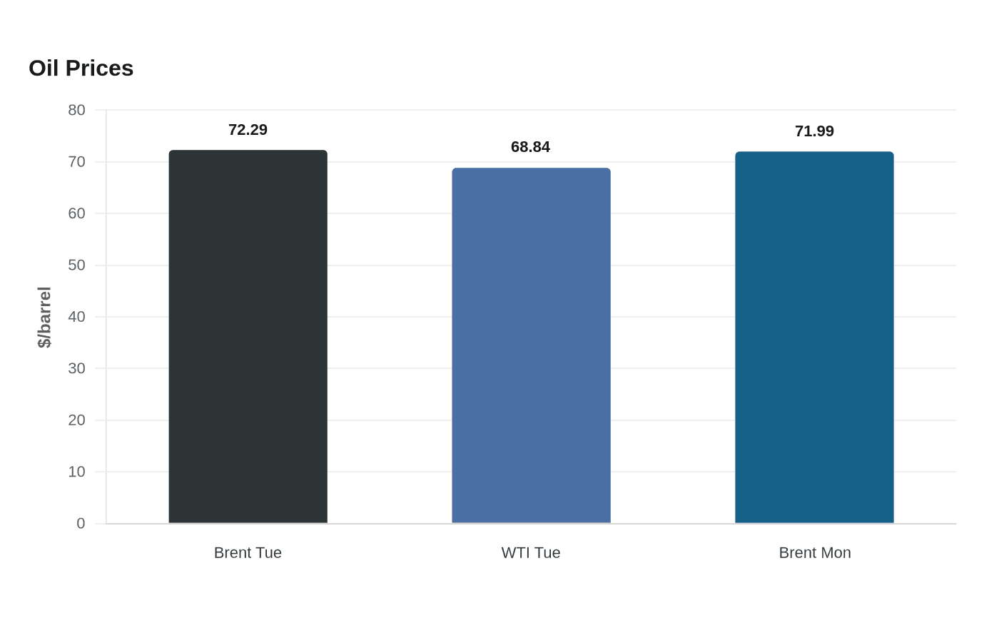 Oil Prices
