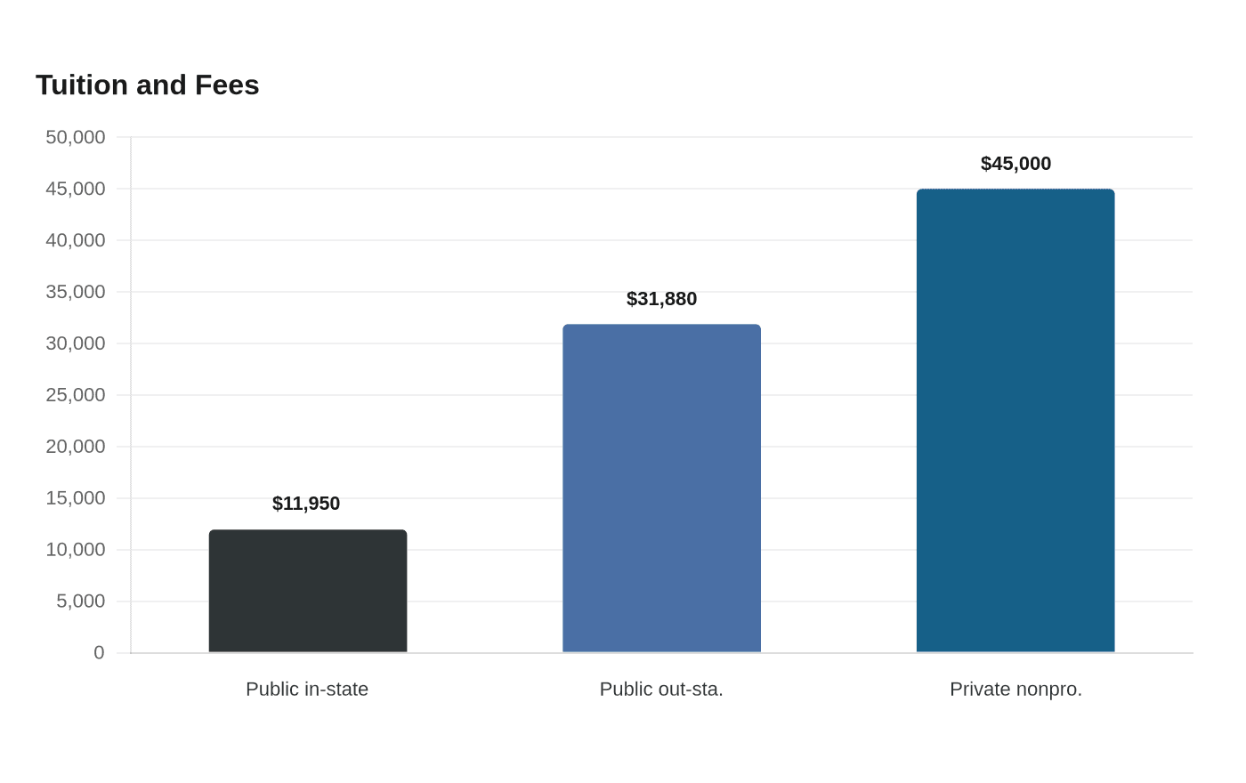Tuition and Fees