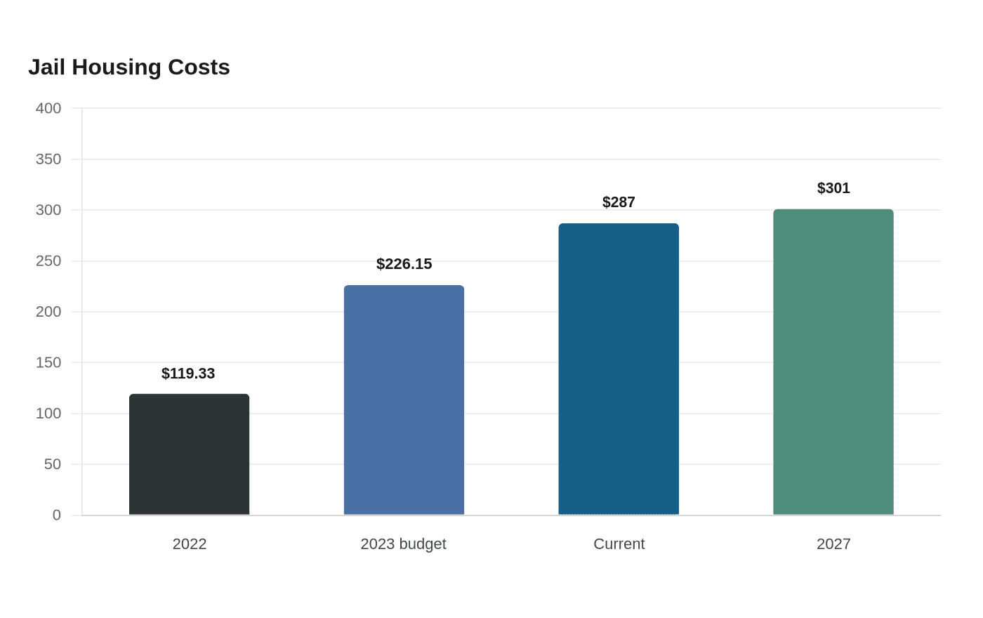 Jail Housing Costs