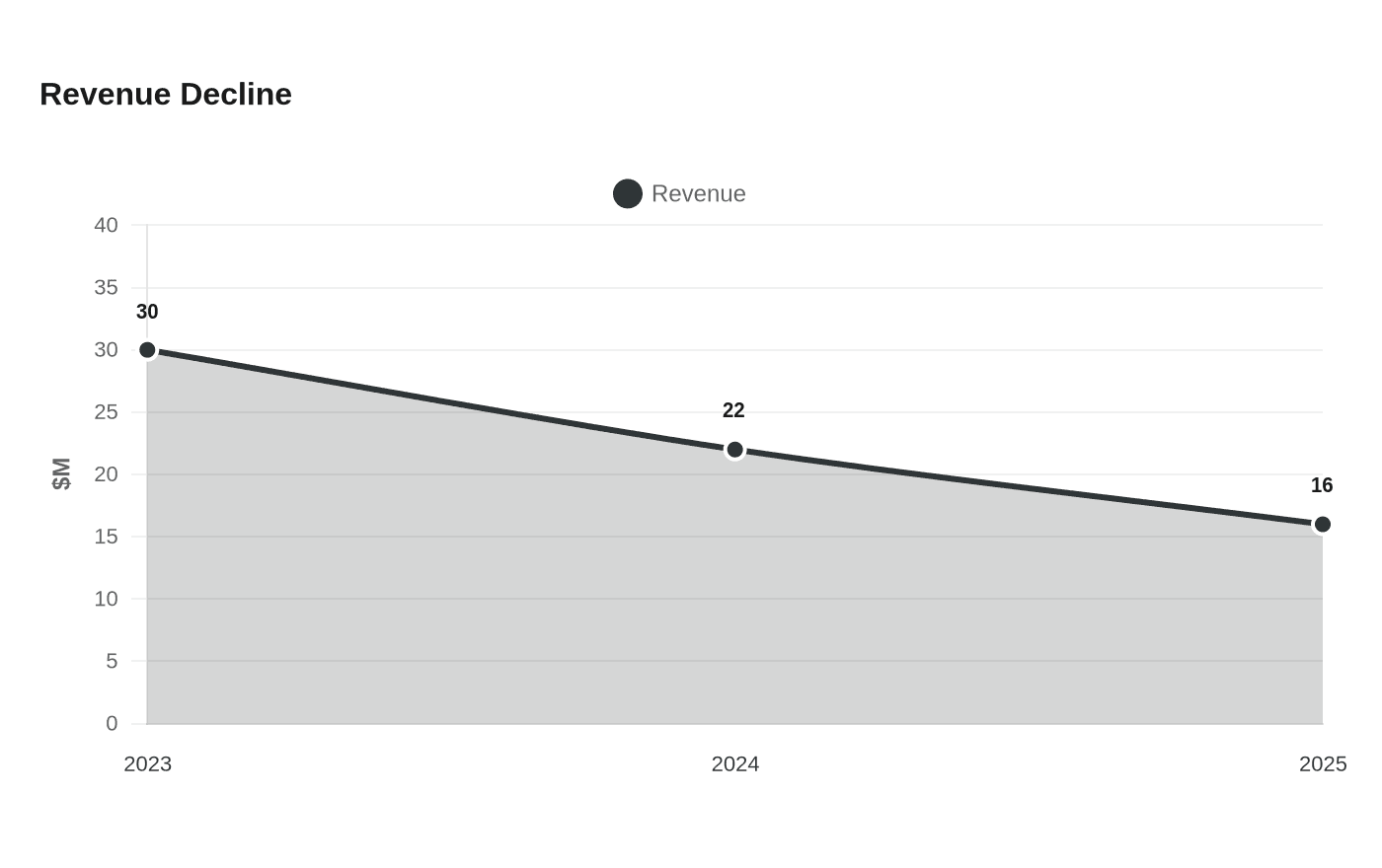 Revenue Decline