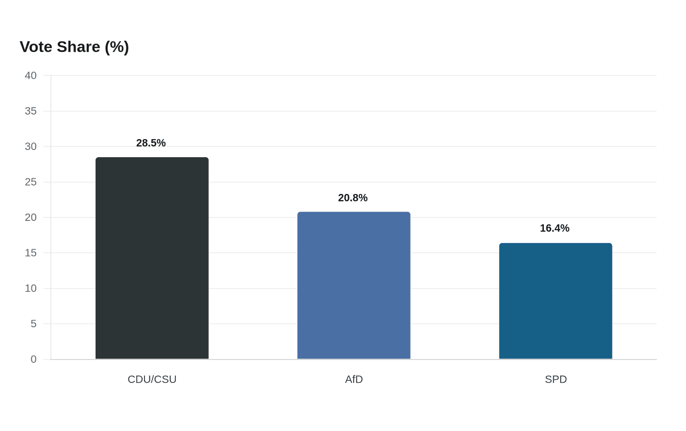 Vote Share (%)