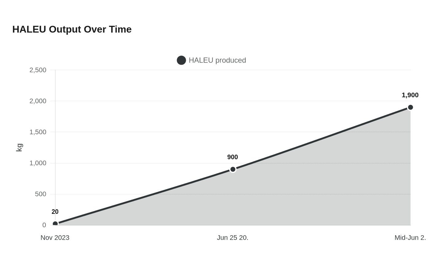 HALEU Output Over Time