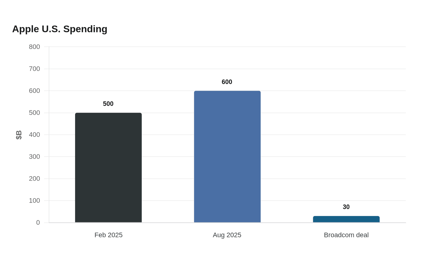 Apple U.S. Spending
