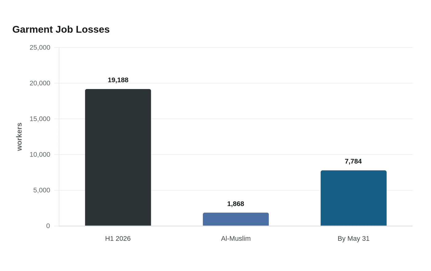 Garment Job Losses
