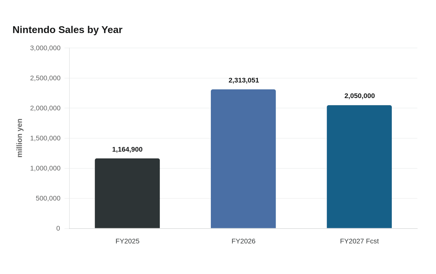 Nintendo Sales by Year