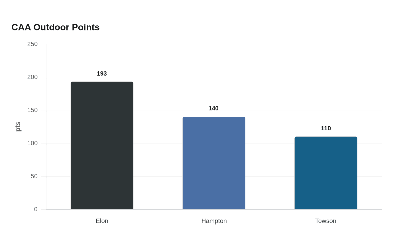 CAA Outdoor Points