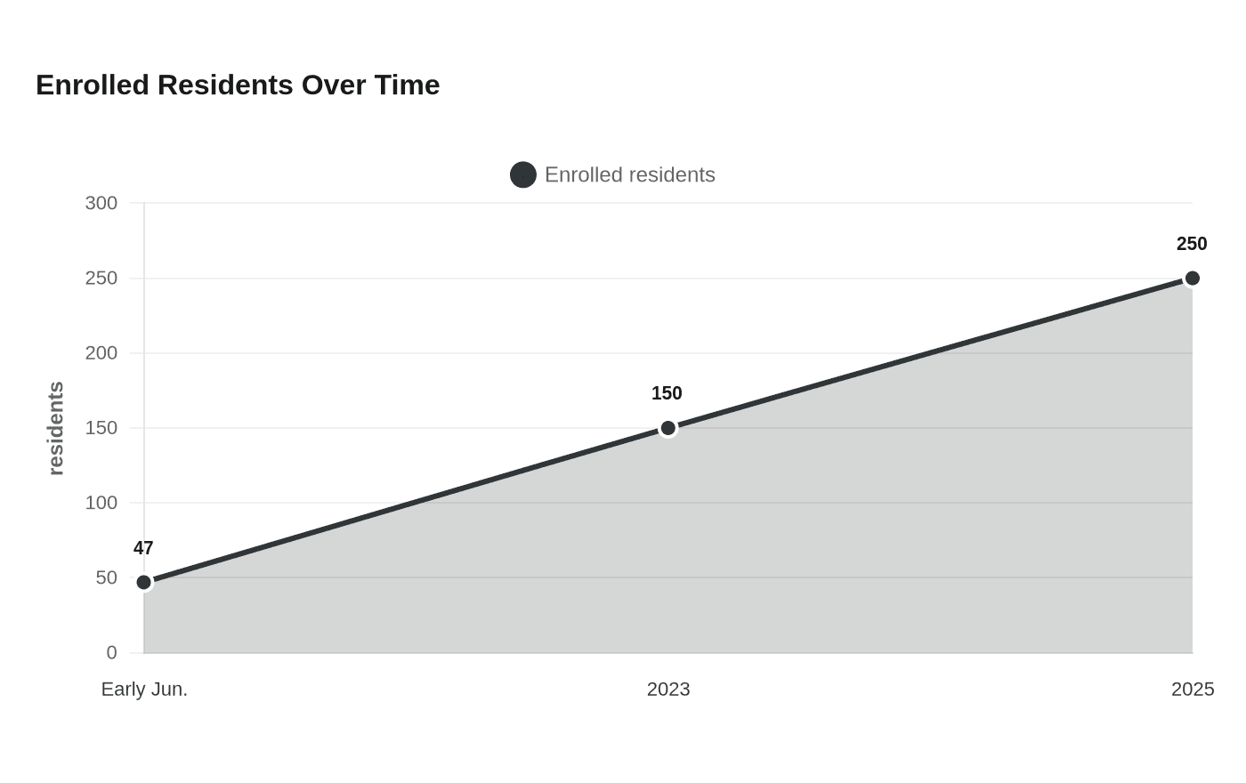 Enrolled Residents Over Time
